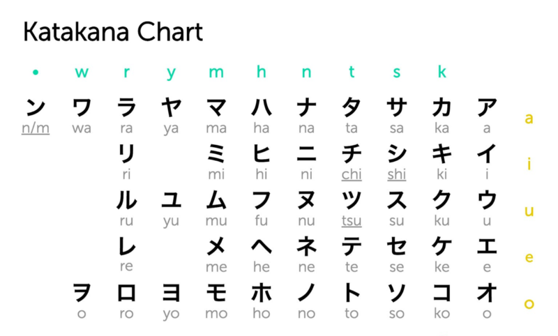 bảng chữ cái tiếng Nhật Katakana