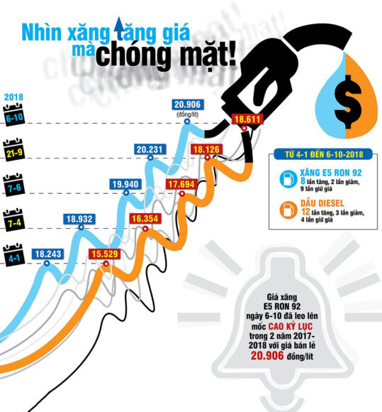 Ảnh đổ xăng giá và sơ đồ minh hoạ giá xăng leo thang