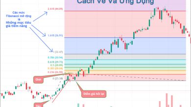 Fibonacci mở rộng Cách vẽ và ứng dụng