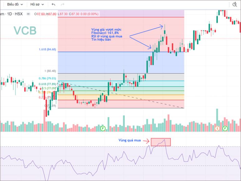 Ứng Dụng Của Fibonacci Mở Rộng Trong Phân Tích Kỹ Thuật