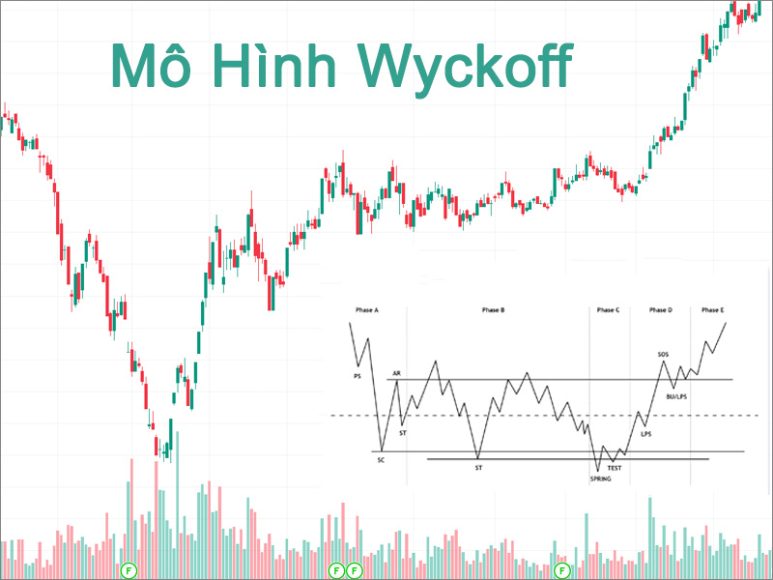 Mô Hình Wyckoff